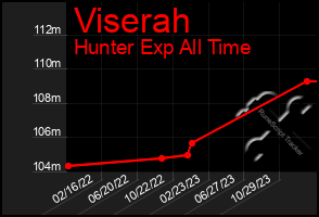 Total Graph of Viserah