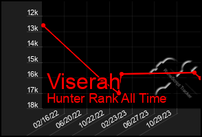 Total Graph of Viserah