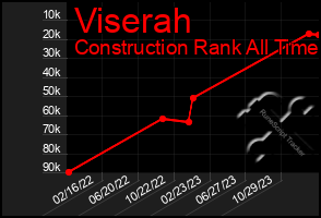 Total Graph of Viserah