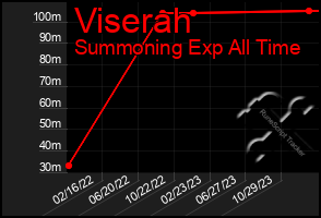 Total Graph of Viserah