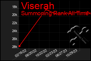 Total Graph of Viserah