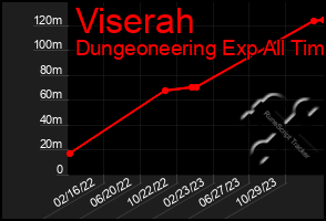 Total Graph of Viserah