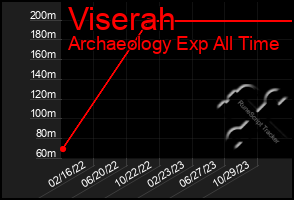 Total Graph of Viserah