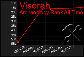 Total Graph of Viserah