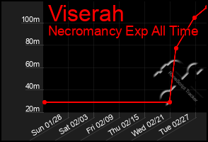 Total Graph of Viserah