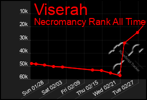 Total Graph of Viserah