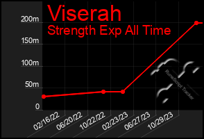 Total Graph of Viserah