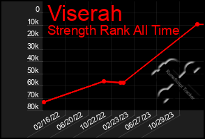 Total Graph of Viserah