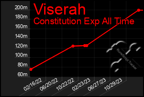 Total Graph of Viserah