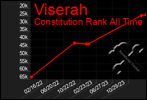 Total Graph of Viserah