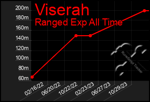 Total Graph of Viserah