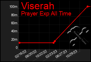 Total Graph of Viserah