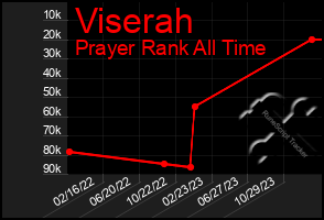 Total Graph of Viserah