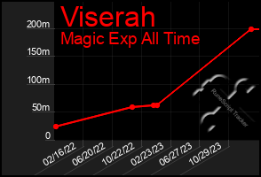 Total Graph of Viserah