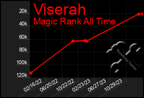 Total Graph of Viserah