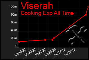 Total Graph of Viserah