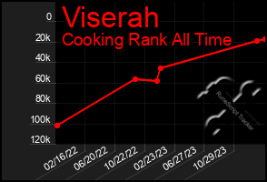 Total Graph of Viserah