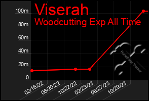 Total Graph of Viserah