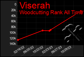 Total Graph of Viserah