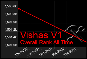 Total Graph of Vishas V1