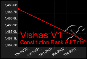 Total Graph of Vishas V1