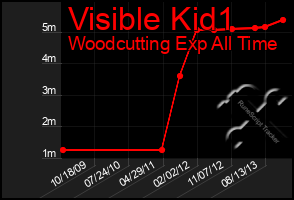 Total Graph of Visible Kid1