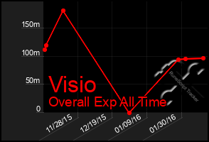 Total Graph of Visio