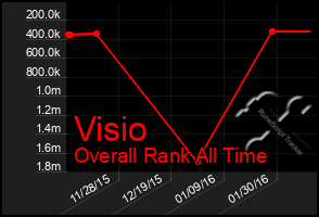 Total Graph of Visio