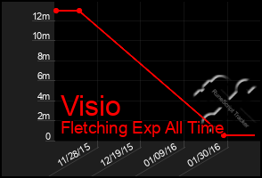 Total Graph of Visio