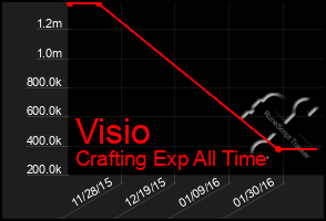 Total Graph of Visio