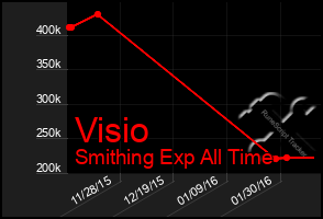 Total Graph of Visio