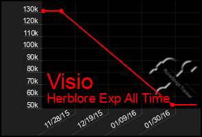 Total Graph of Visio