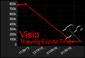 Total Graph of Visio