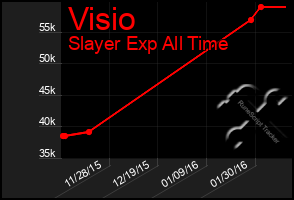 Total Graph of Visio