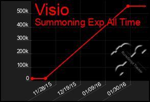 Total Graph of Visio