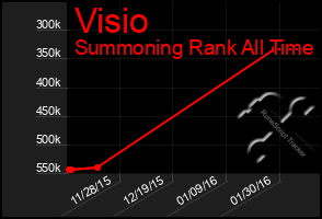 Total Graph of Visio