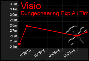 Total Graph of Visio