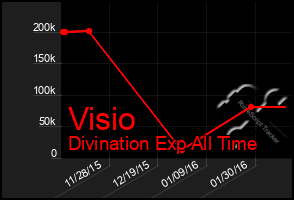 Total Graph of Visio