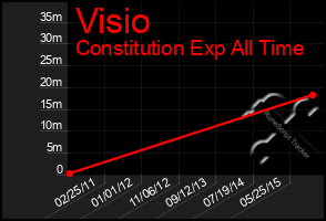 Total Graph of Visio