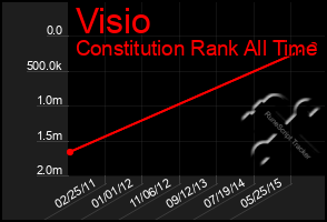 Total Graph of Visio