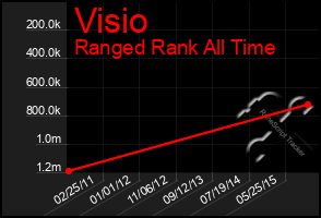 Total Graph of Visio