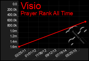 Total Graph of Visio