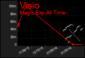 Total Graph of Visio