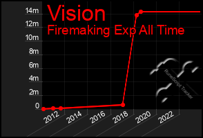 Total Graph of Vision