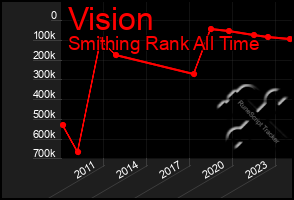 Total Graph of Vision