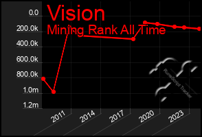 Total Graph of Vision