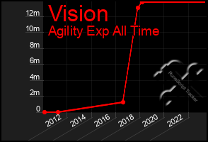 Total Graph of Vision