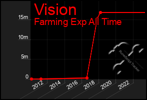 Total Graph of Vision