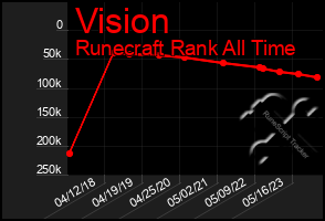 Total Graph of Vision