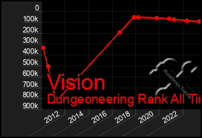 Total Graph of Vision